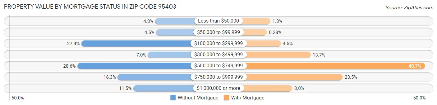 Property Value by Mortgage Status in Zip Code 95403