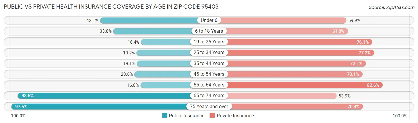 Public vs Private Health Insurance Coverage by Age in Zip Code 95403