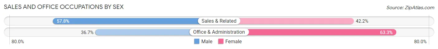 Sales and Office Occupations by Sex in Zip Code 95403