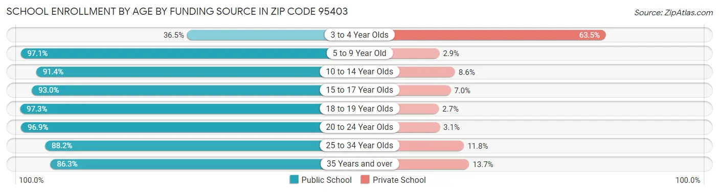 School Enrollment by Age by Funding Source in Zip Code 95403
