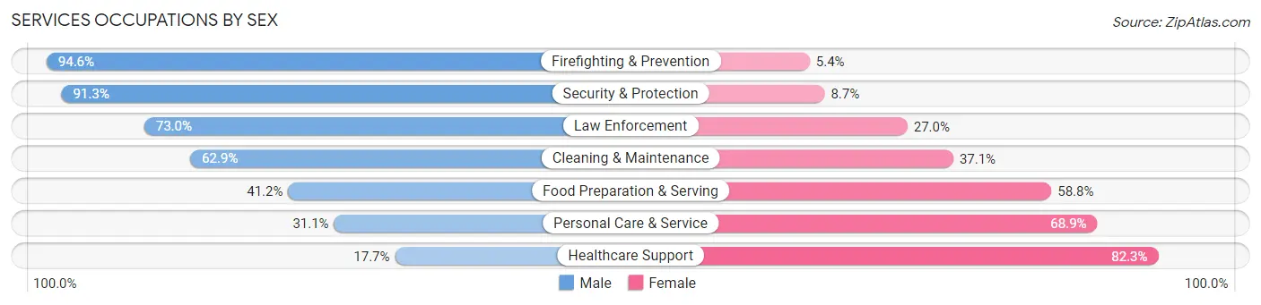 Services Occupations by Sex in Zip Code 95403