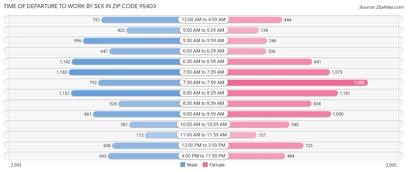 Time of Departure to Work by Sex in Zip Code 95403