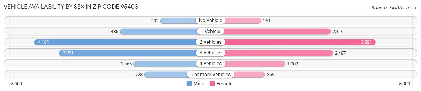 Vehicle Availability by Sex in Zip Code 95403