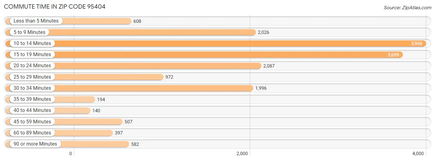 Commute Time in Zip Code 95404