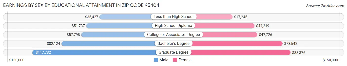 Earnings by Sex by Educational Attainment in Zip Code 95404