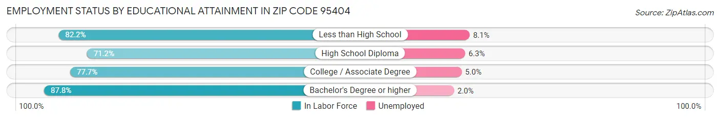 Employment Status by Educational Attainment in Zip Code 95404