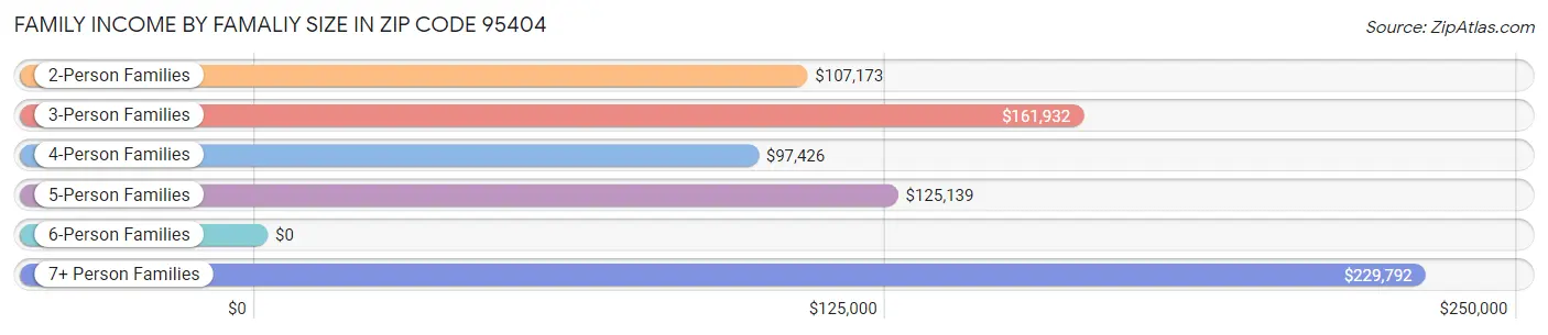 Family Income by Famaliy Size in Zip Code 95404