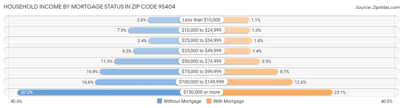 Household Income by Mortgage Status in Zip Code 95404