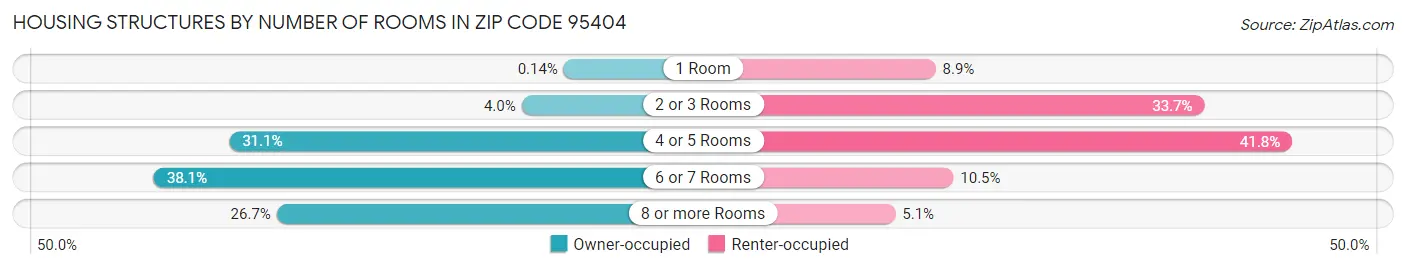 Housing Structures by Number of Rooms in Zip Code 95404