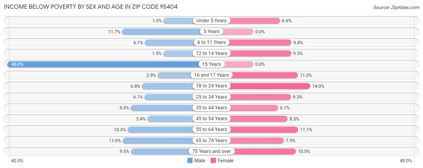 Income Below Poverty by Sex and Age in Zip Code 95404