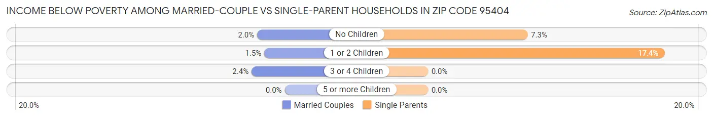Income Below Poverty Among Married-Couple vs Single-Parent Households in Zip Code 95404