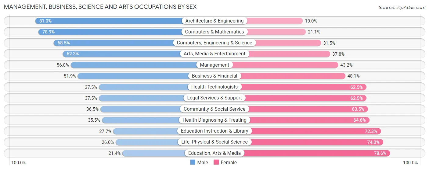 Management, Business, Science and Arts Occupations by Sex in Zip Code 95404