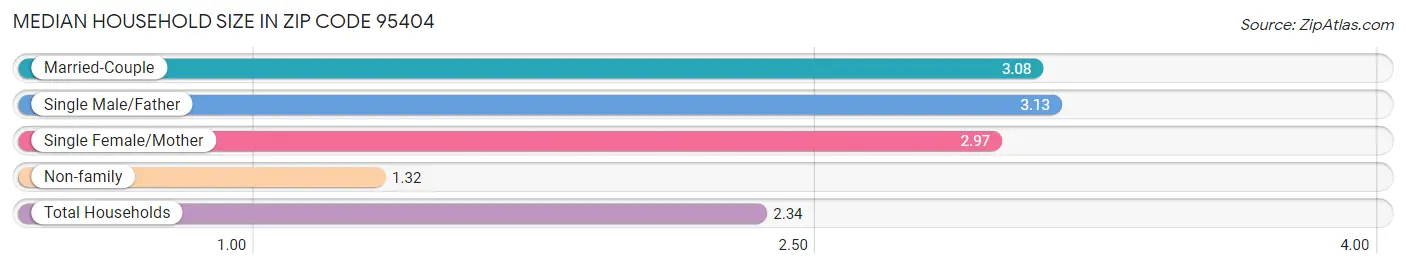 Median Household Size in Zip Code 95404