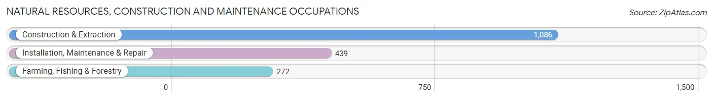 Natural Resources, Construction and Maintenance Occupations in Zip Code 95404