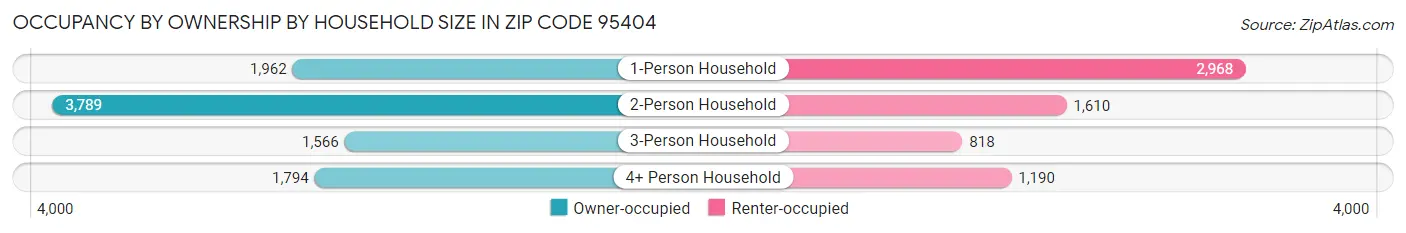 Occupancy by Ownership by Household Size in Zip Code 95404