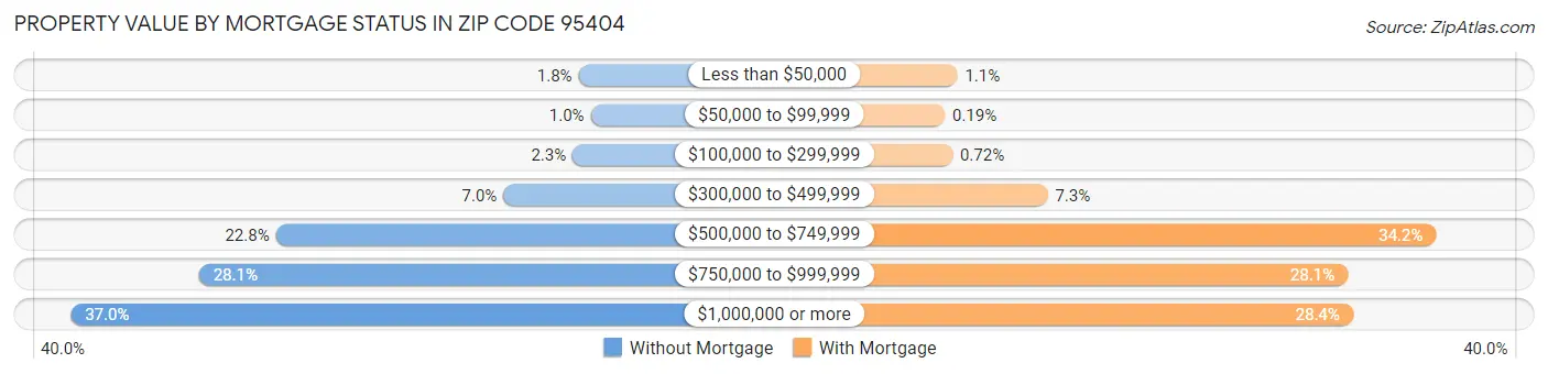 Property Value by Mortgage Status in Zip Code 95404