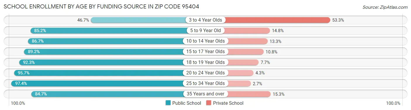 School Enrollment by Age by Funding Source in Zip Code 95404