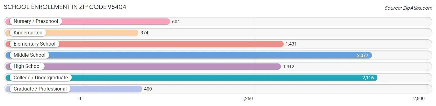 School Enrollment in Zip Code 95404