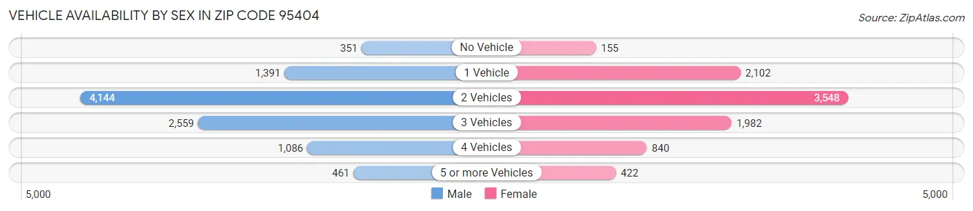 Vehicle Availability by Sex in Zip Code 95404