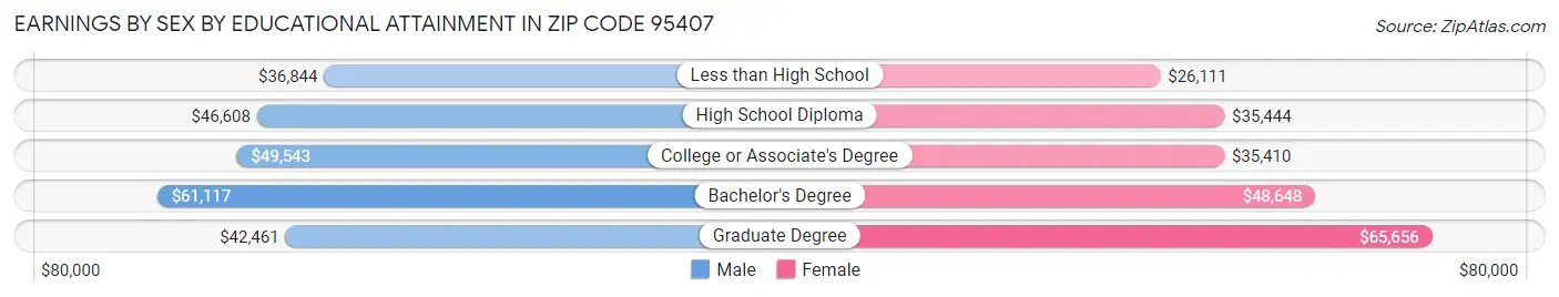 Earnings by Sex by Educational Attainment in Zip Code 95407