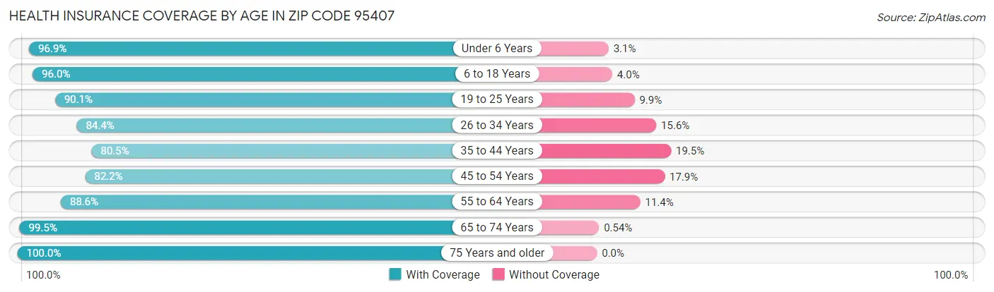 Health Insurance Coverage by Age in Zip Code 95407