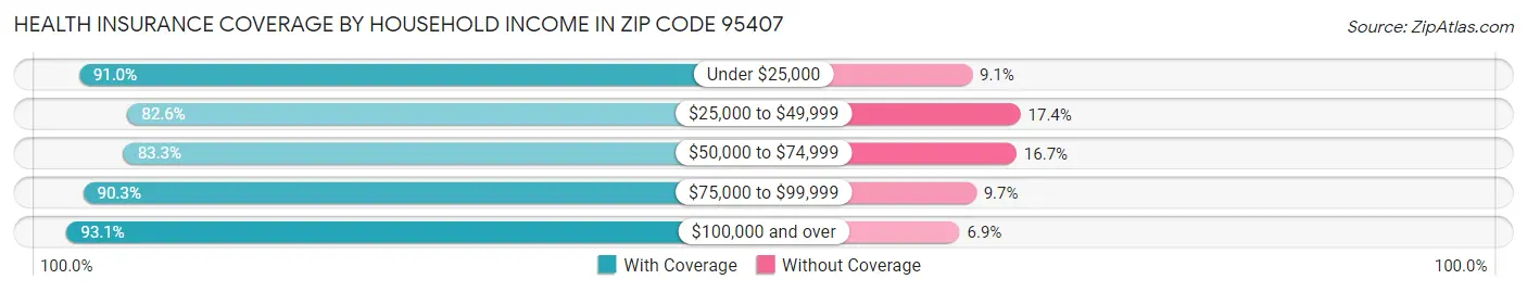 Health Insurance Coverage by Household Income in Zip Code 95407