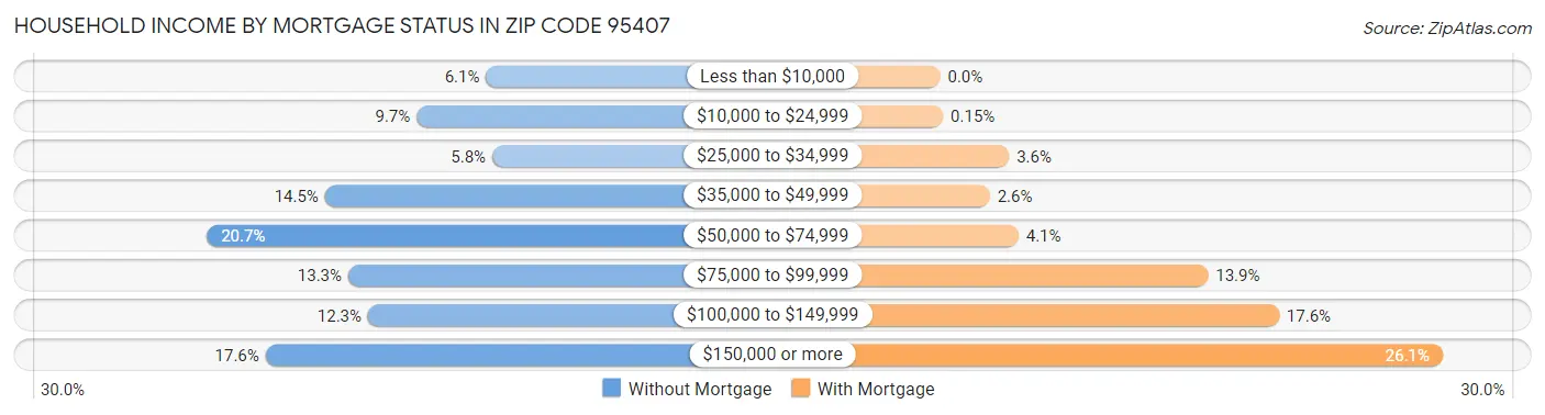 Household Income by Mortgage Status in Zip Code 95407