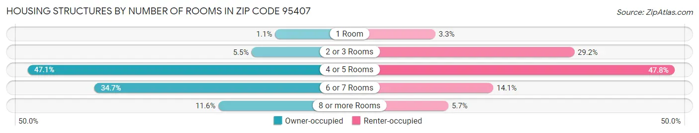 Housing Structures by Number of Rooms in Zip Code 95407