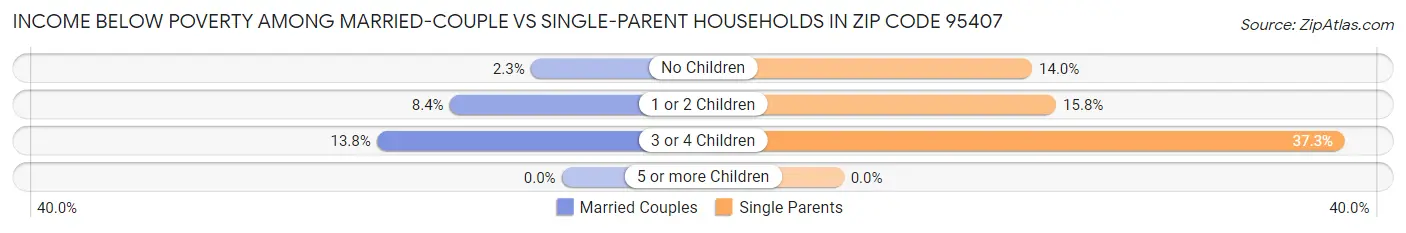 Income Below Poverty Among Married-Couple vs Single-Parent Households in Zip Code 95407