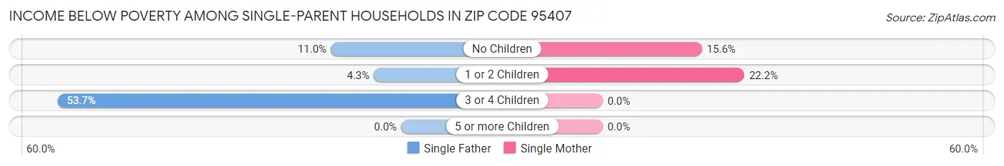 Income Below Poverty Among Single-Parent Households in Zip Code 95407