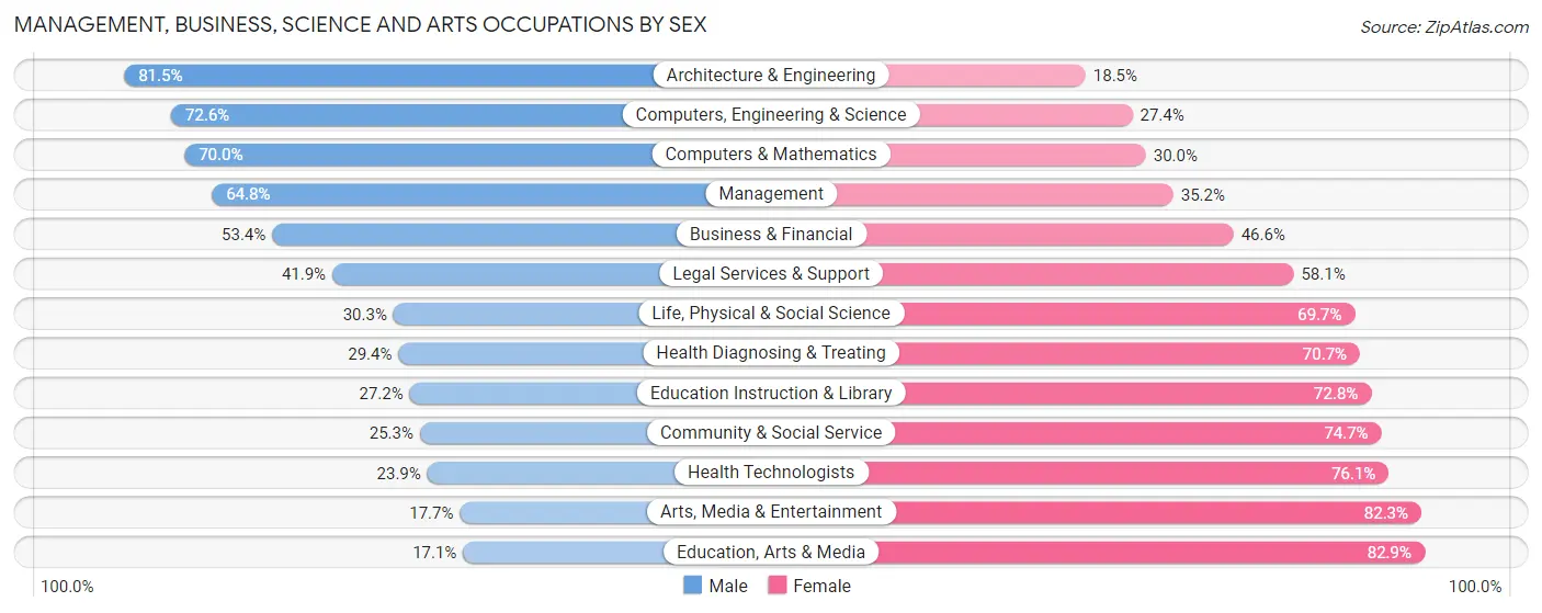 Management, Business, Science and Arts Occupations by Sex in Zip Code 95407