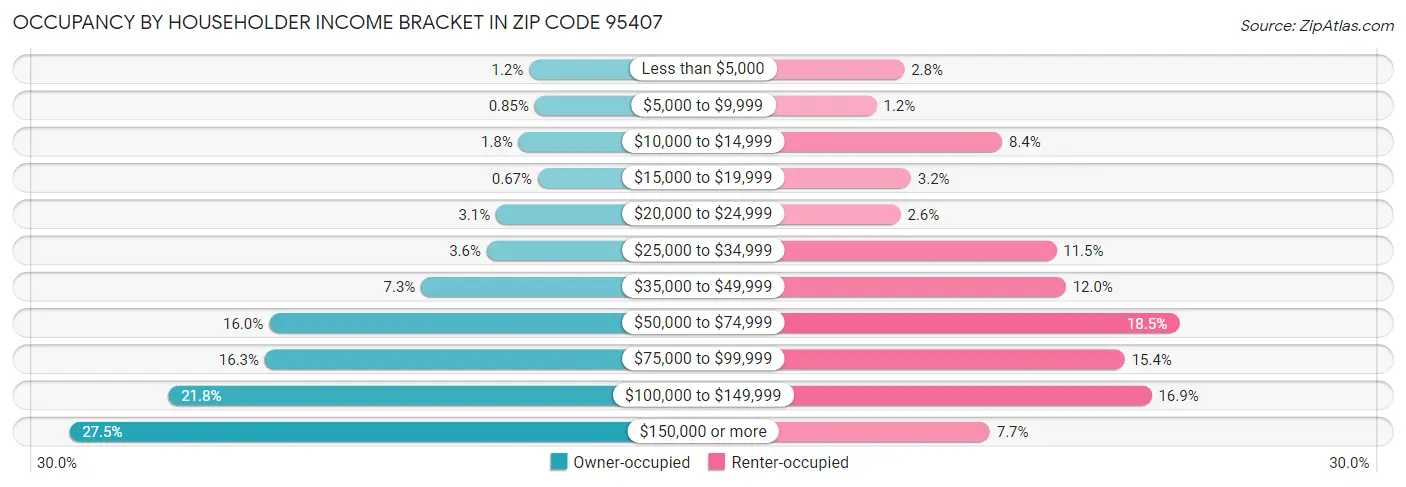 Occupancy by Householder Income Bracket in Zip Code 95407