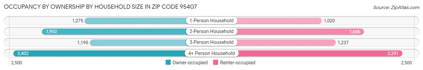Occupancy by Ownership by Household Size in Zip Code 95407