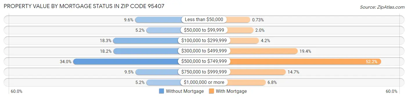 Property Value by Mortgage Status in Zip Code 95407