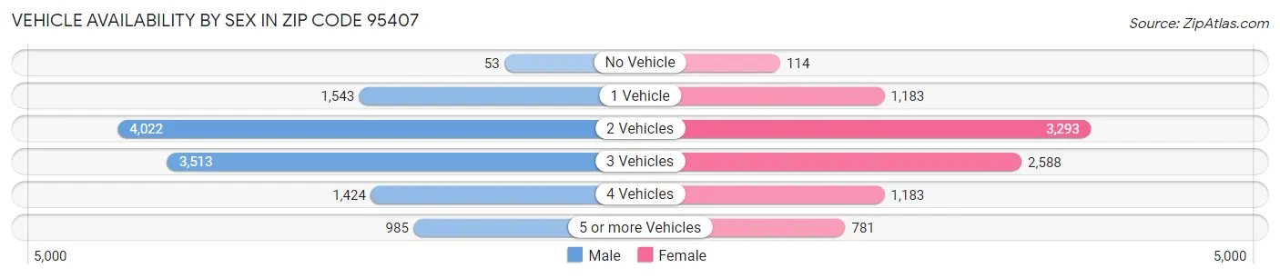Vehicle Availability by Sex in Zip Code 95407
