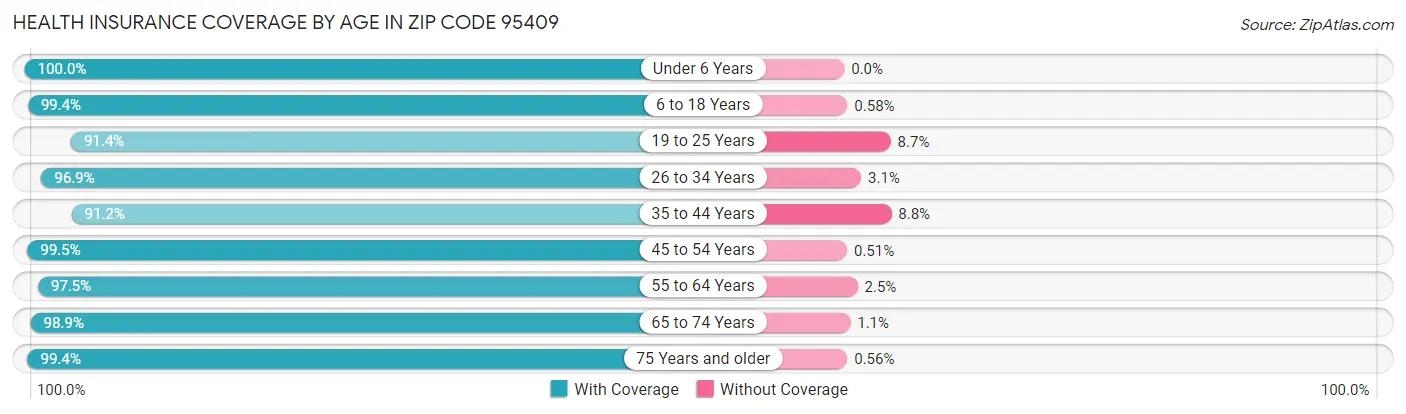 Health Insurance Coverage by Age in Zip Code 95409