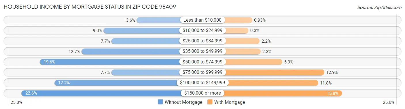 Household Income by Mortgage Status in Zip Code 95409