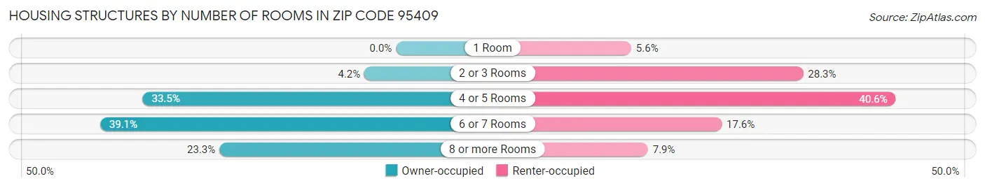 Housing Structures by Number of Rooms in Zip Code 95409