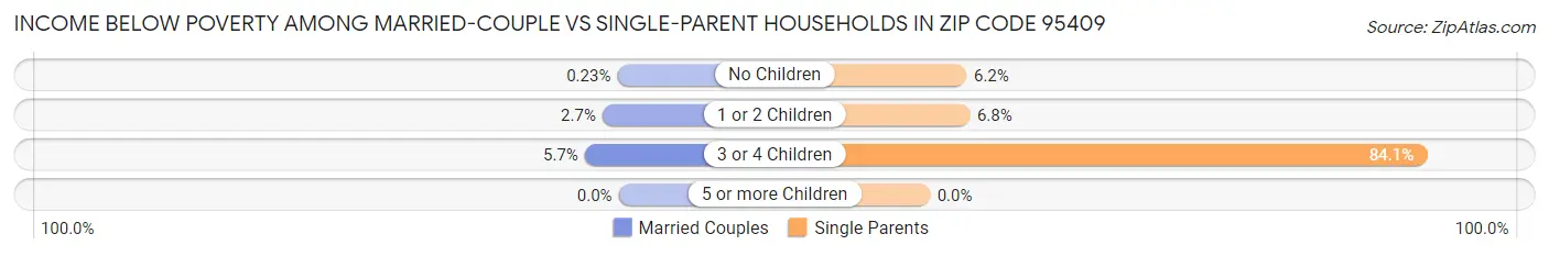 Income Below Poverty Among Married-Couple vs Single-Parent Households in Zip Code 95409
