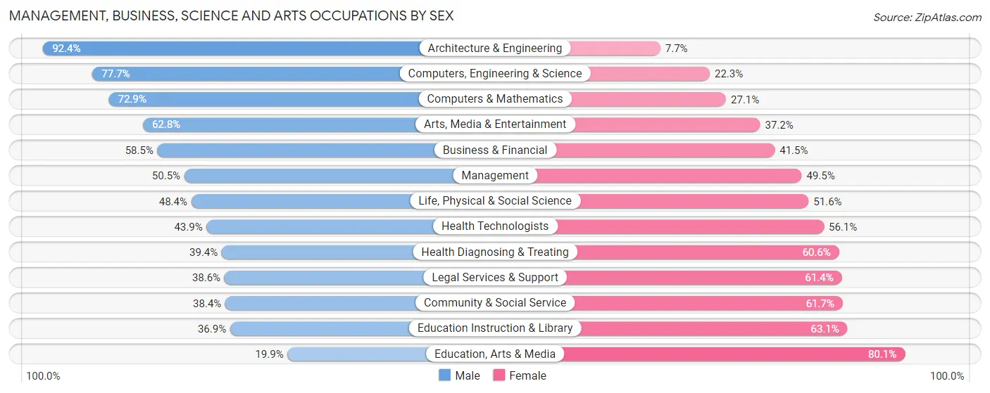 Management, Business, Science and Arts Occupations by Sex in Zip Code 95409