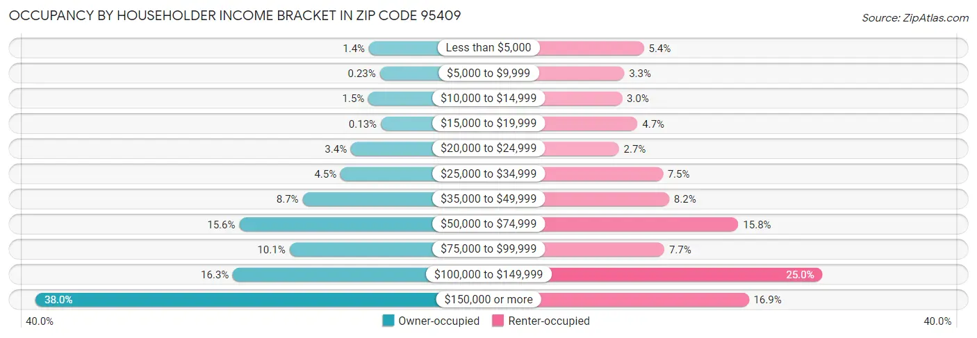 Occupancy by Householder Income Bracket in Zip Code 95409
