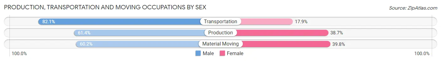 Production, Transportation and Moving Occupations by Sex in Zip Code 95409