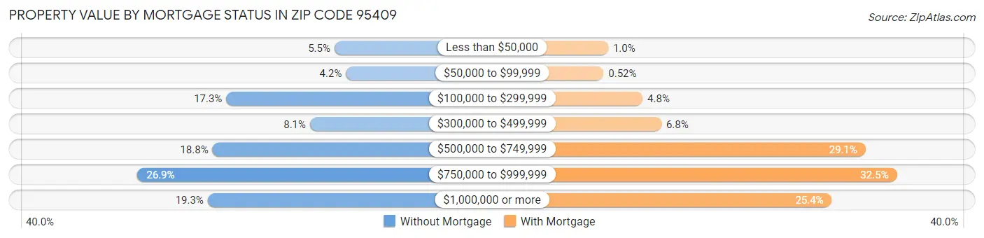 Property Value by Mortgage Status in Zip Code 95409