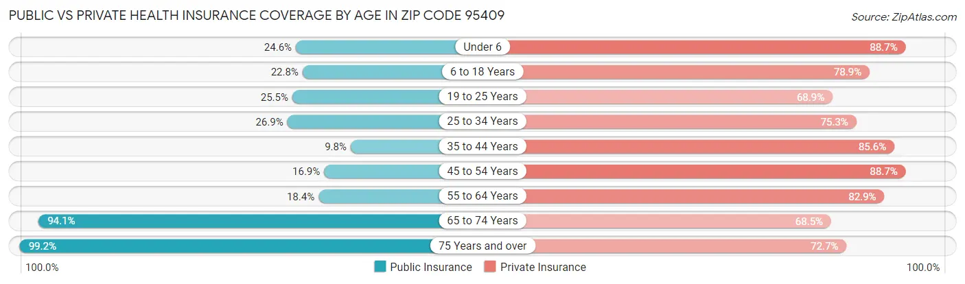 Public vs Private Health Insurance Coverage by Age in Zip Code 95409