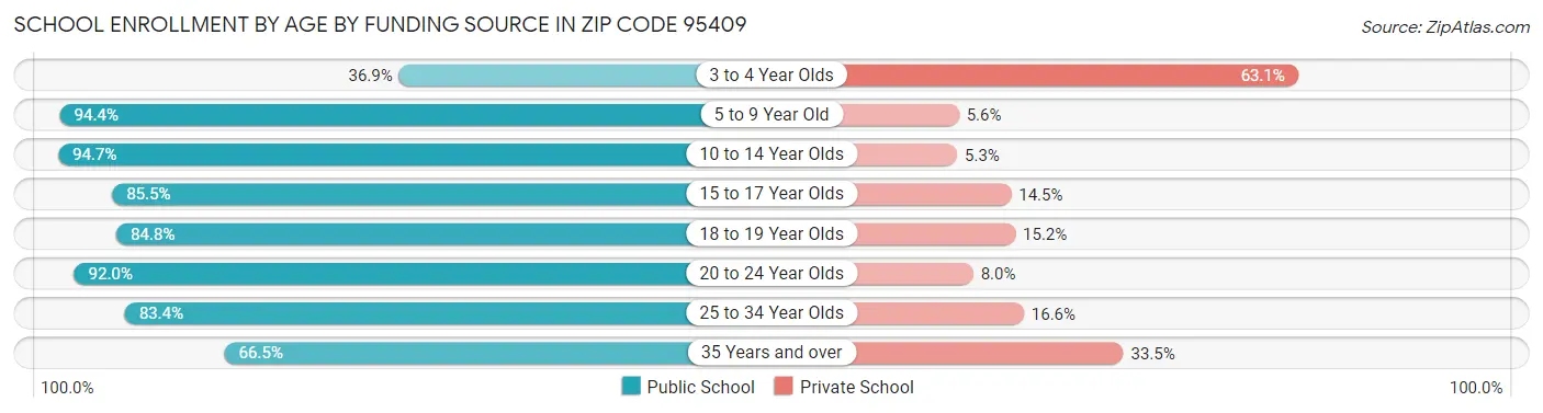 School Enrollment by Age by Funding Source in Zip Code 95409