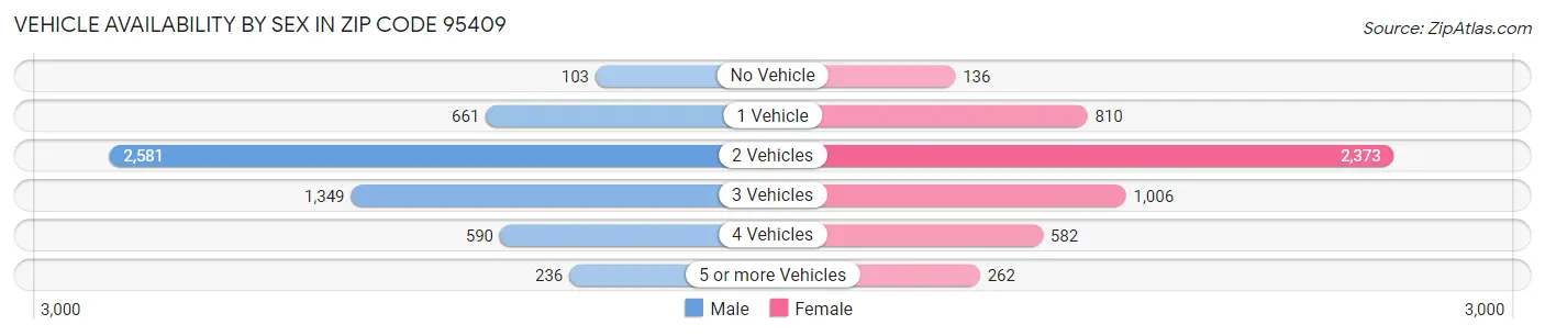 Vehicle Availability by Sex in Zip Code 95409