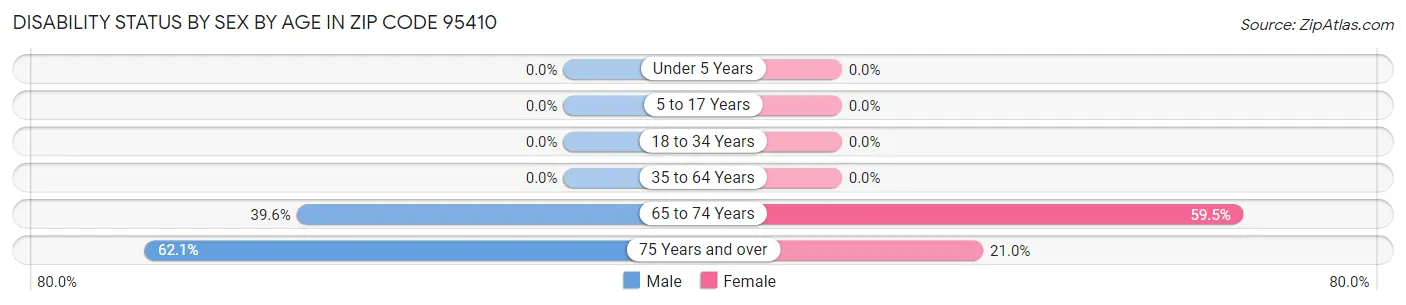 Disability Status by Sex by Age in Zip Code 95410