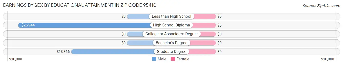 Earnings by Sex by Educational Attainment in Zip Code 95410