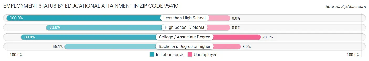 Employment Status by Educational Attainment in Zip Code 95410
