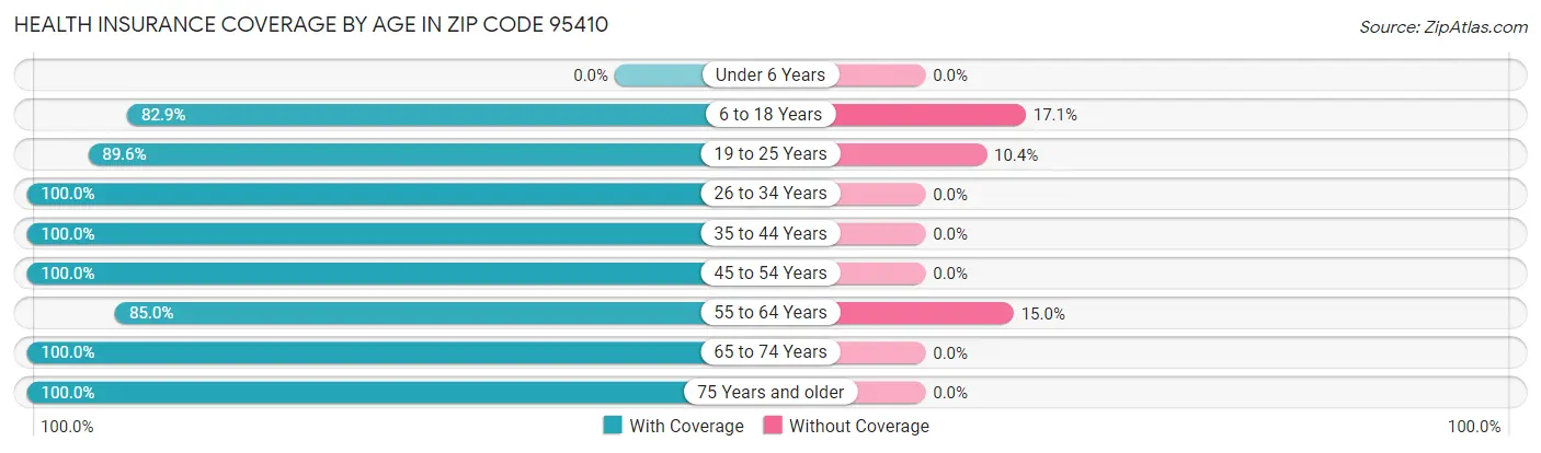 Health Insurance Coverage by Age in Zip Code 95410